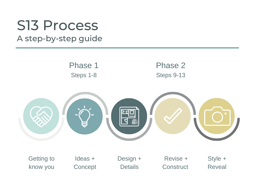 S! design process graphic